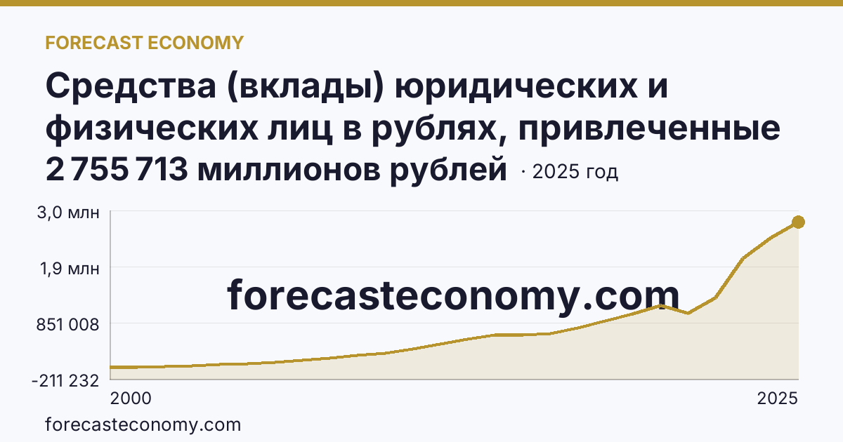 Средства (вклады) юридических и физических лиц в рублях, привлеченные кредитными организациями — всего — Тюменская область: график динамики 2000–2025, последнее значение 2 755 713 миллионов рублей