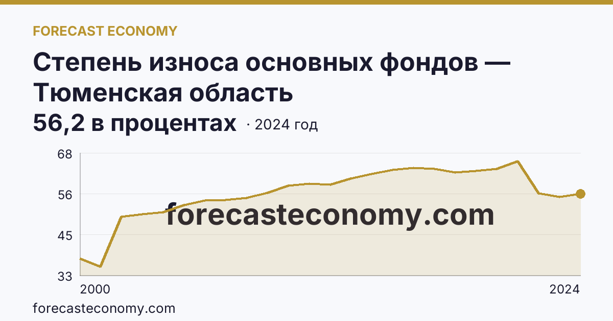 Степень износа основных фондов — Тюменская область: график динамики 2000–2024, последнее значение 56,2 в процентах