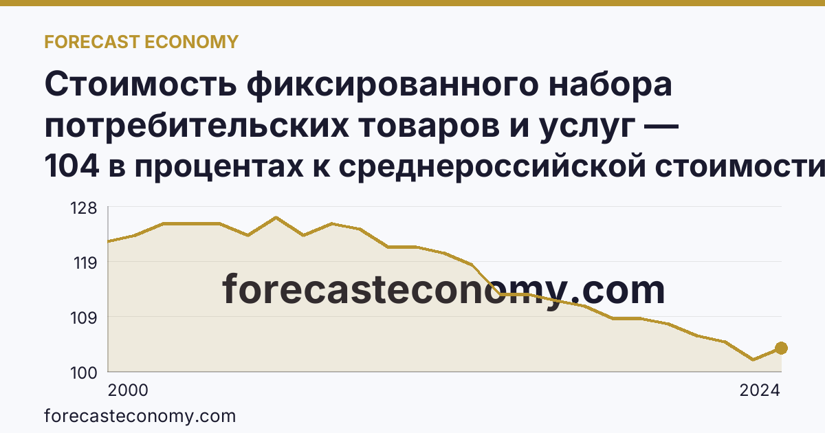 Стоимость фиксированного набора потребительских товаров и услуг — стоимость фиксированного набора (в процентах) — Тюменская область: график динамики 2000–2024, последнее значение 104 в процентах к среднероссийской стоимости