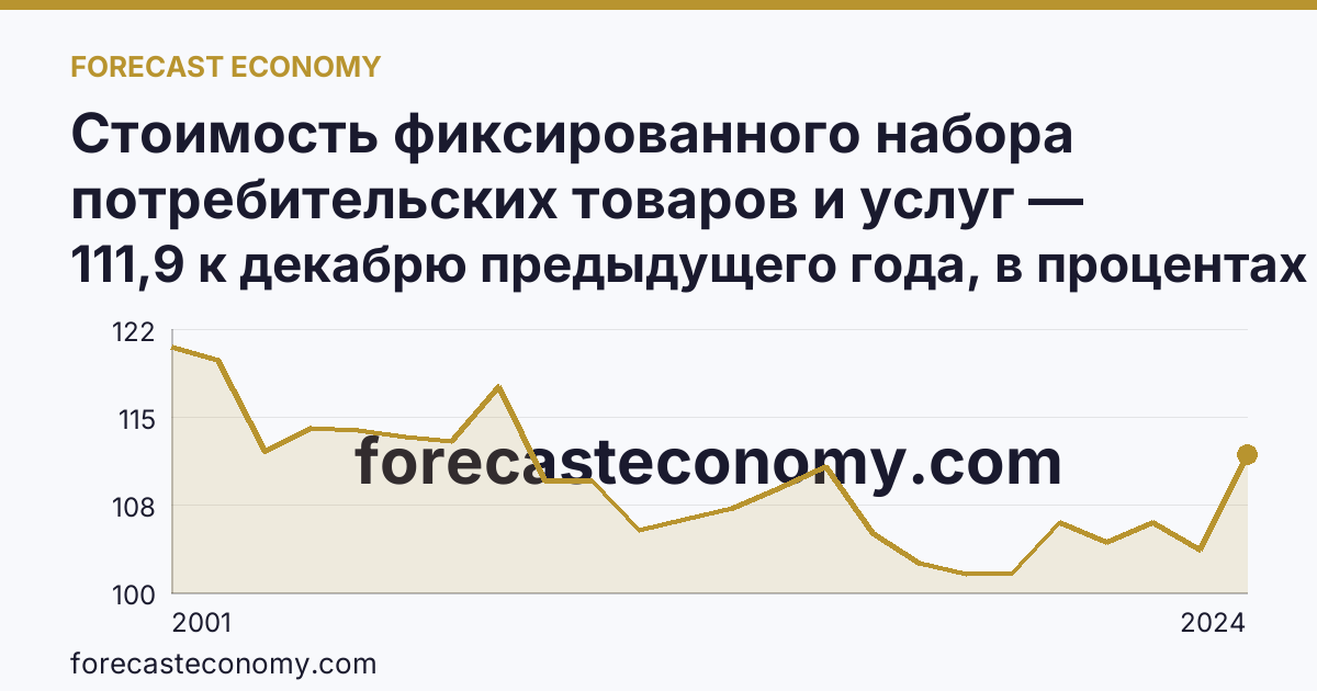 Стоимость фиксированного набора потребительских товаров и услуг — изменение стоимости фиксированного набора — Тюменская область: график динамики 2001–2024, последнее значение 111,9 к декабрю предыдущего года, в процентах
