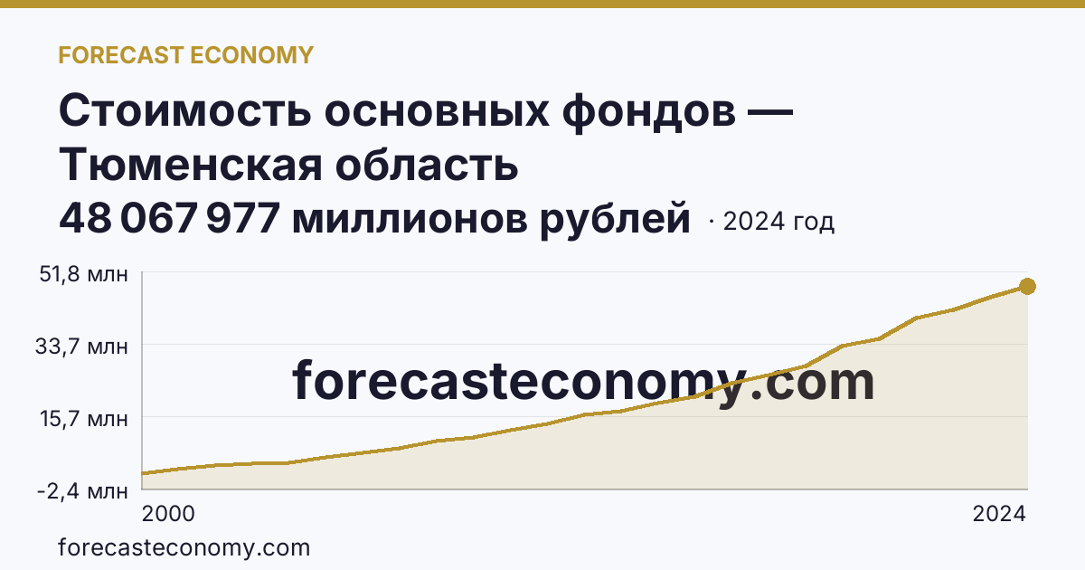 Стоимость основных фондов — Тюменская область: график динамики 2000–2024, последнее значение 48 067 977 миллионов рублей