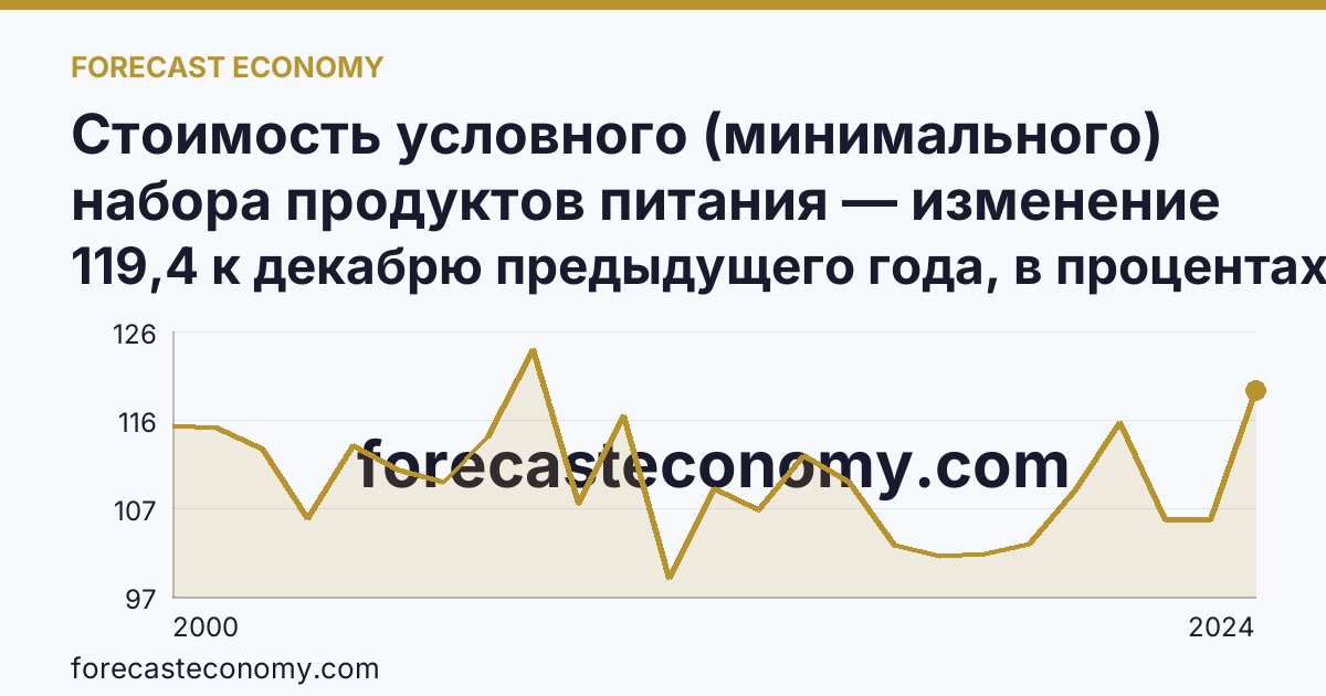 Стоимость условного (минимального) набора продуктов питания — изменение стоимости минимального набора — Тюменская область: график динамики 2000–2024, последнее значение 119,4 к декабрю предыдущего года, в процентах