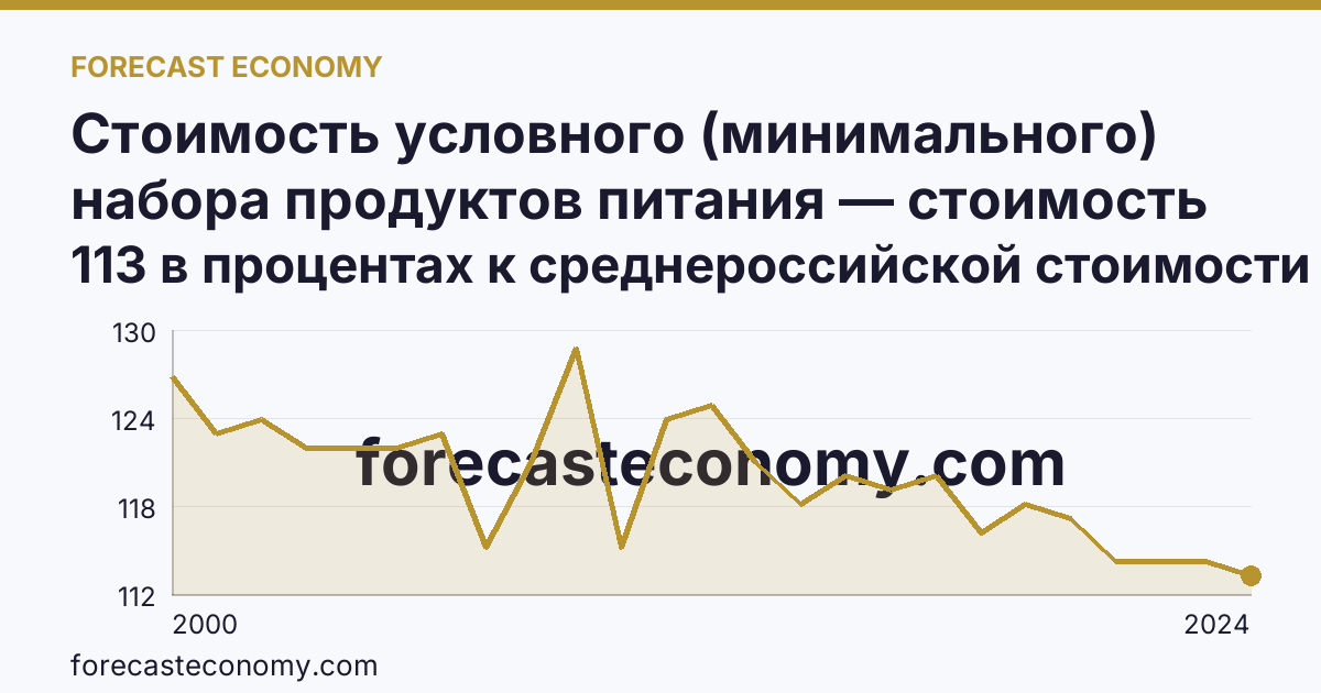 Стоимость условного (минимального) набора продуктов питания — стоимость минимального набора (в процентах) — Тюменская область: график динамики 2000–2024, последнее значение 113 в процентах к среднероссийской стоимости