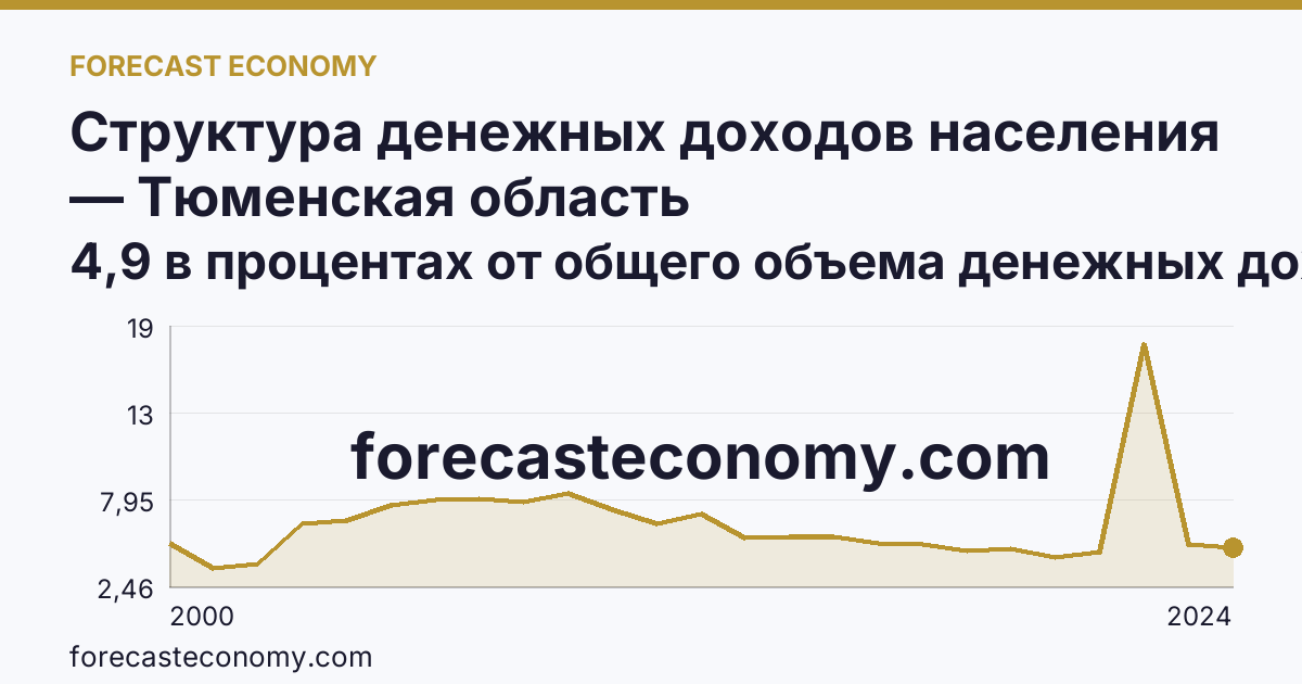 Структура денежных доходов населения — Тюменская область: график динамики 2000–2024, последнее значение 4,9 в процентах от общего объема денежных доходов