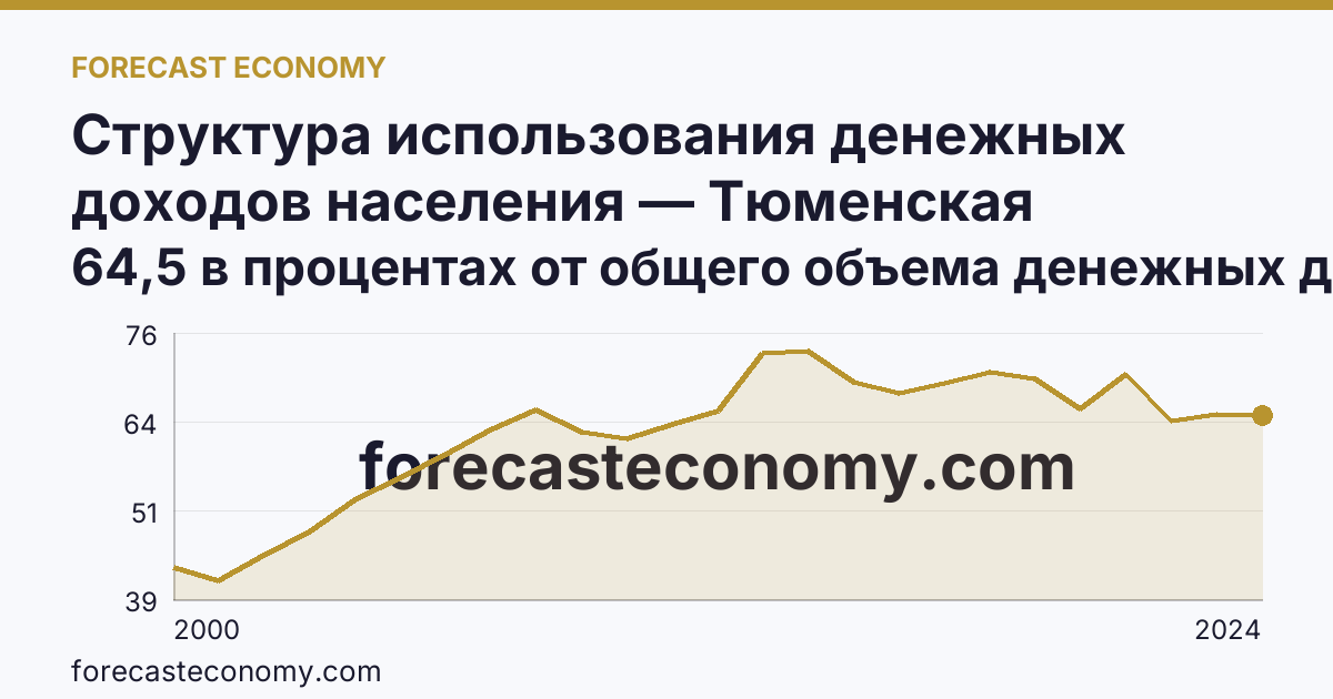 Структура использования денежных доходов населения — Тюменская область: график динамики 2000–2024, последнее значение 64,5 в процентах от общего объема денежных доходов