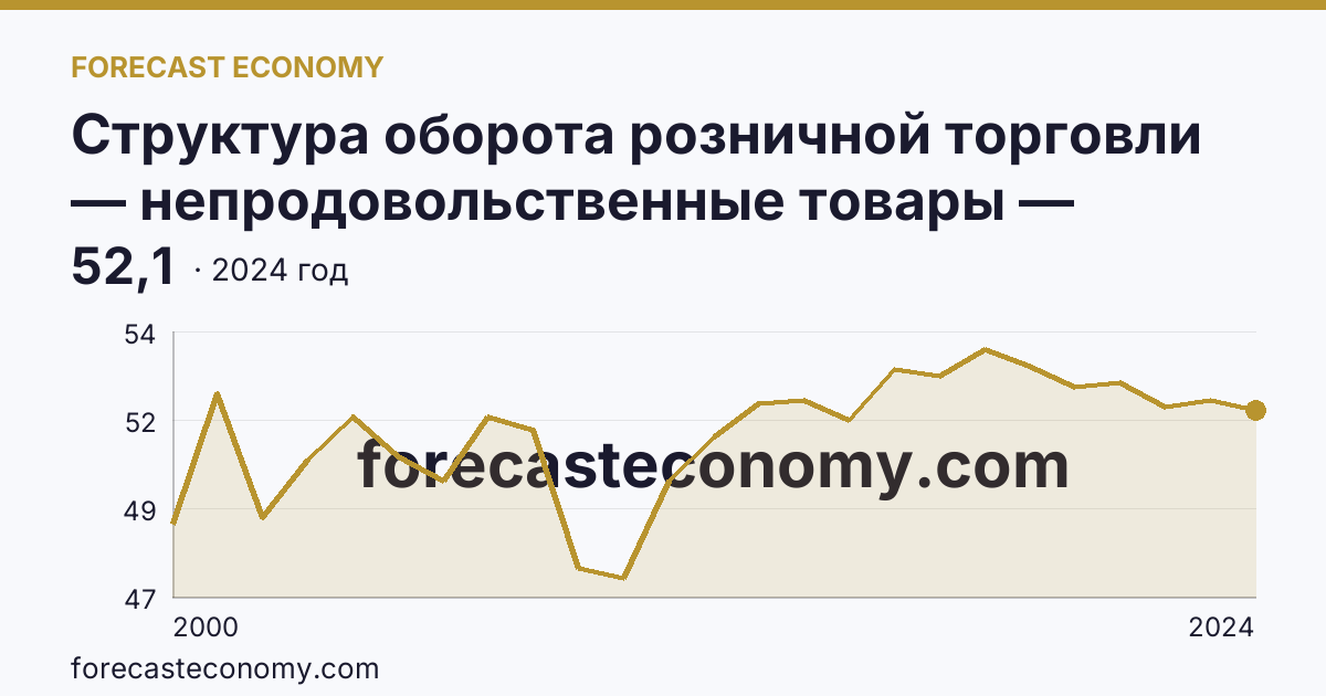 Структура оборота розничной торговли — непродовольственные товары — Тюменская область: график динамики 2000–2024, последнее значение 52,1