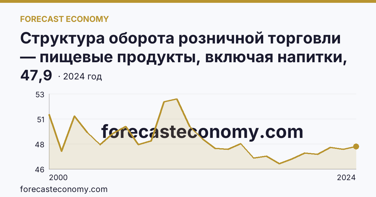 Структура оборота розничной торговли — пищевые продукты, включая напитки, и табачные изделия — Тюменская область: график динамики 2000–2024, последнее значение 47,9