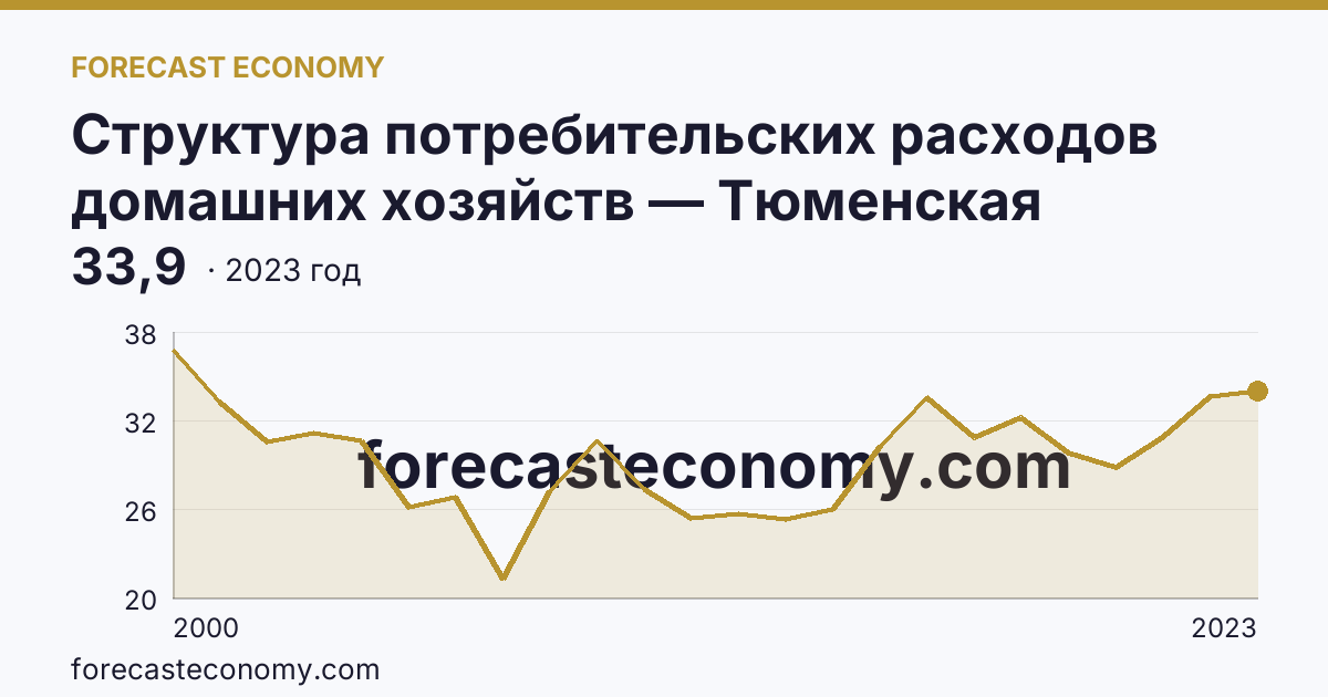 Структура потребительских расходов домашних хозяйств — Тюменская область: график динамики 2000–2023, последнее значение 33,9