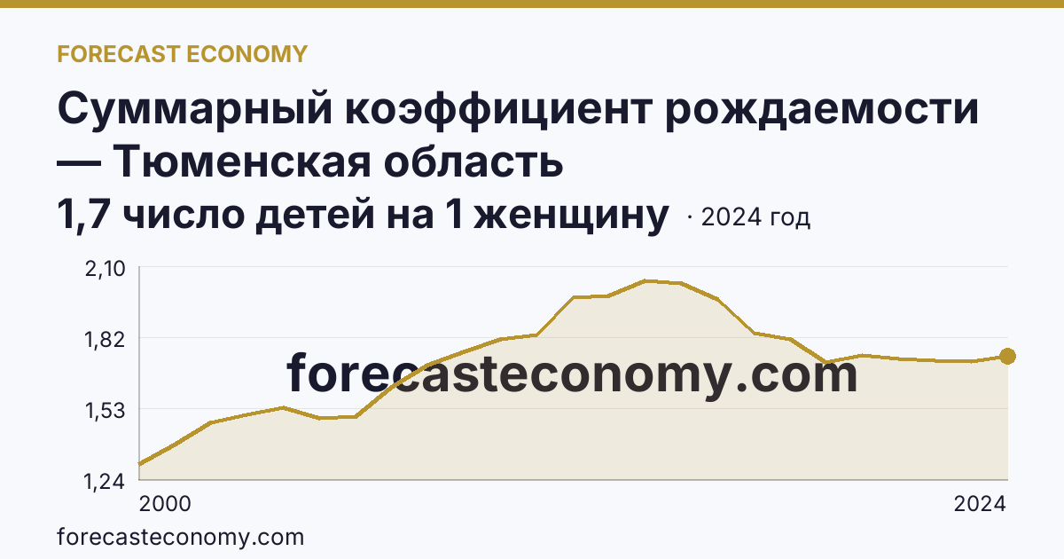 Суммарный коэффициент рождаемости — Тюменская область: график динамики 2000–2024, последнее значение 1,7 число детей на 1 женщину