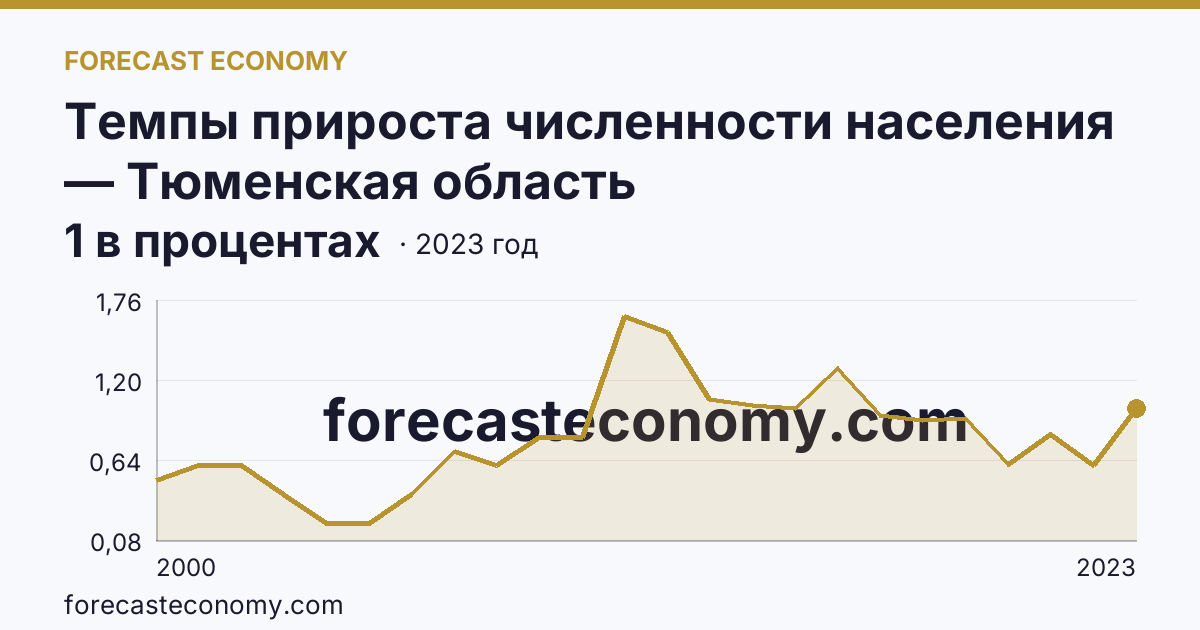 Темпы прироста численности населения — Тюменская область: график динамики 2000–2023, последнее значение 1 в процентах