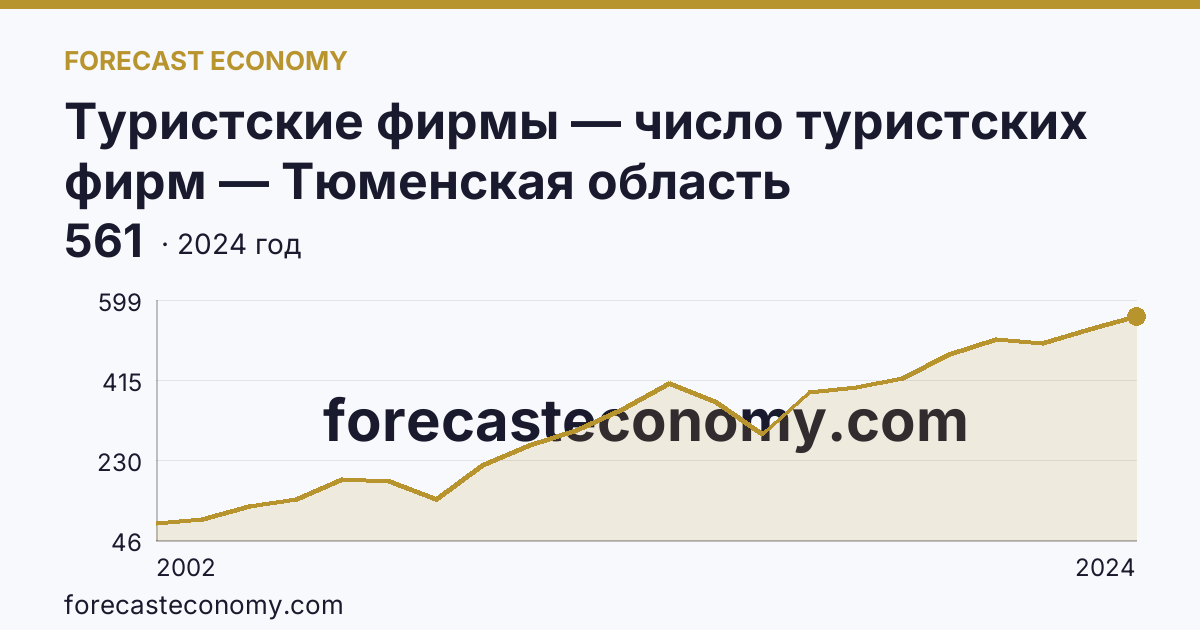 Туристские фирмы — число туристских фирм — Тюменская область: график динамики 2002–2024, последнее значение 561