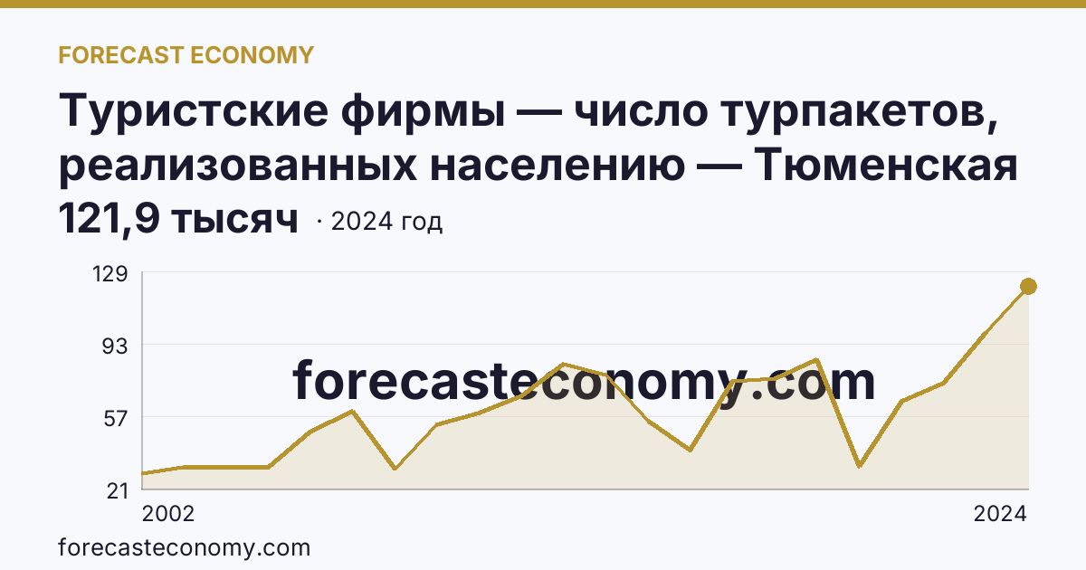 Туристские фирмы — число турпакетов, реализованных населению — Тюменская область: график динамики 2002–2024, последнее значение 121,9 тысяч