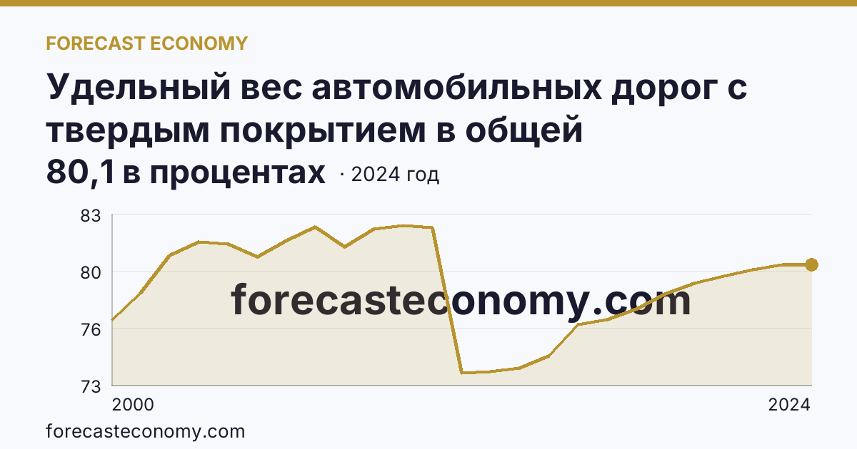 Удельный вес автомобильных дорог с твердым покрытием в общей протяженности автомобильных дорог общего пользования — Тюменская область: график динамики 2000–2024, последнее значение 80,1 в процентах