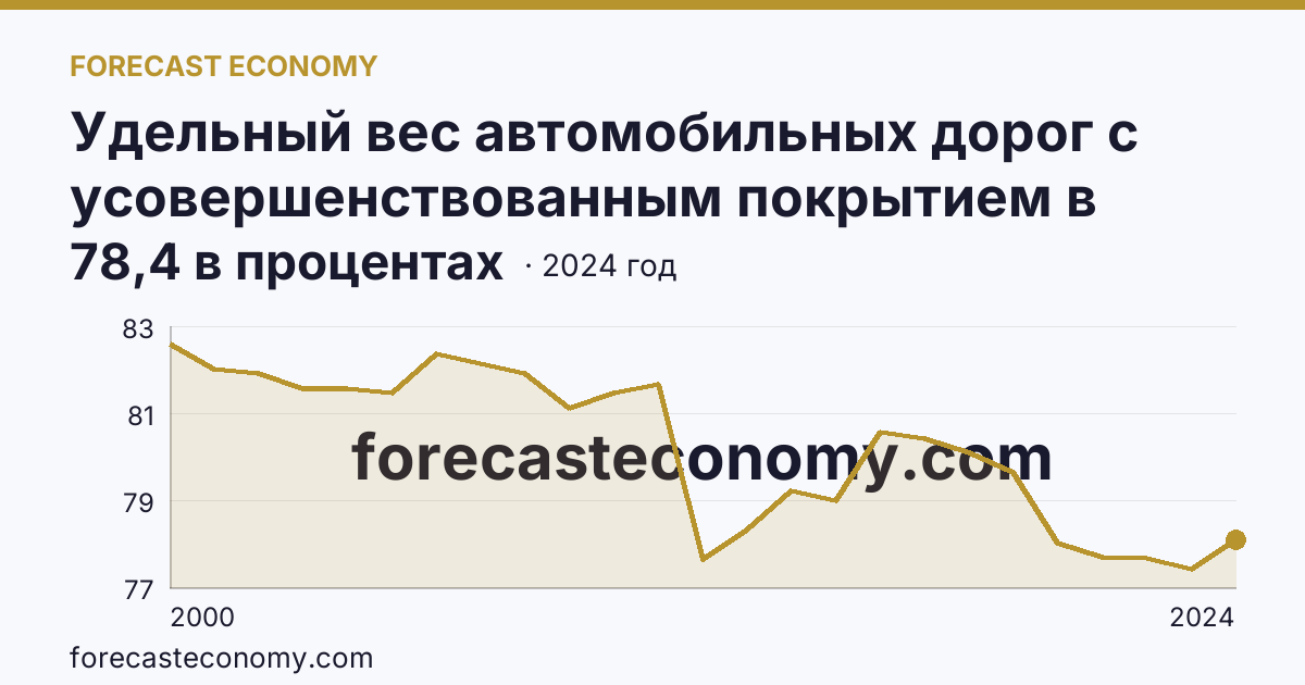 Удельный вес автомобильных дорог с усовершенствованным покрытием в протяженности автомобильных дорог с твердым покрытием общего пользования — Тюменская область: график динамики 2000–2024, последнее значение 78,4 в процентах