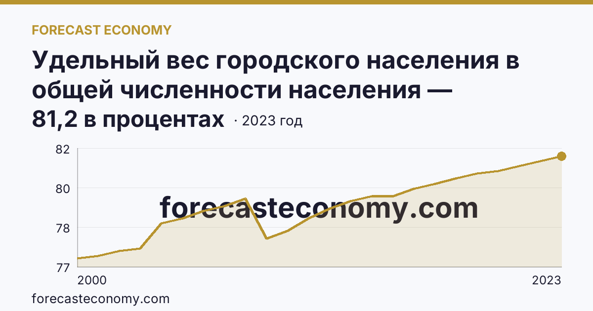 Удельный вес городского населения в общей численности населения — Тюменская область: график динамики 2000–2023, последнее значение 81,2 в процентах