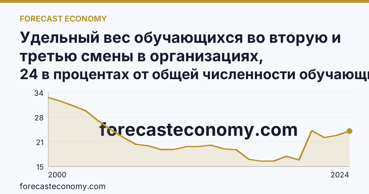 Удельный вес обучающихся во вторую и третью смены в организациях, осуществляющих образовательную деятельность по образовательным программам начального, основного и среднего общего образования — Тюменская область: график динамики 2000–2024, последнее значение 24 в процентах от общей численности обучающихся