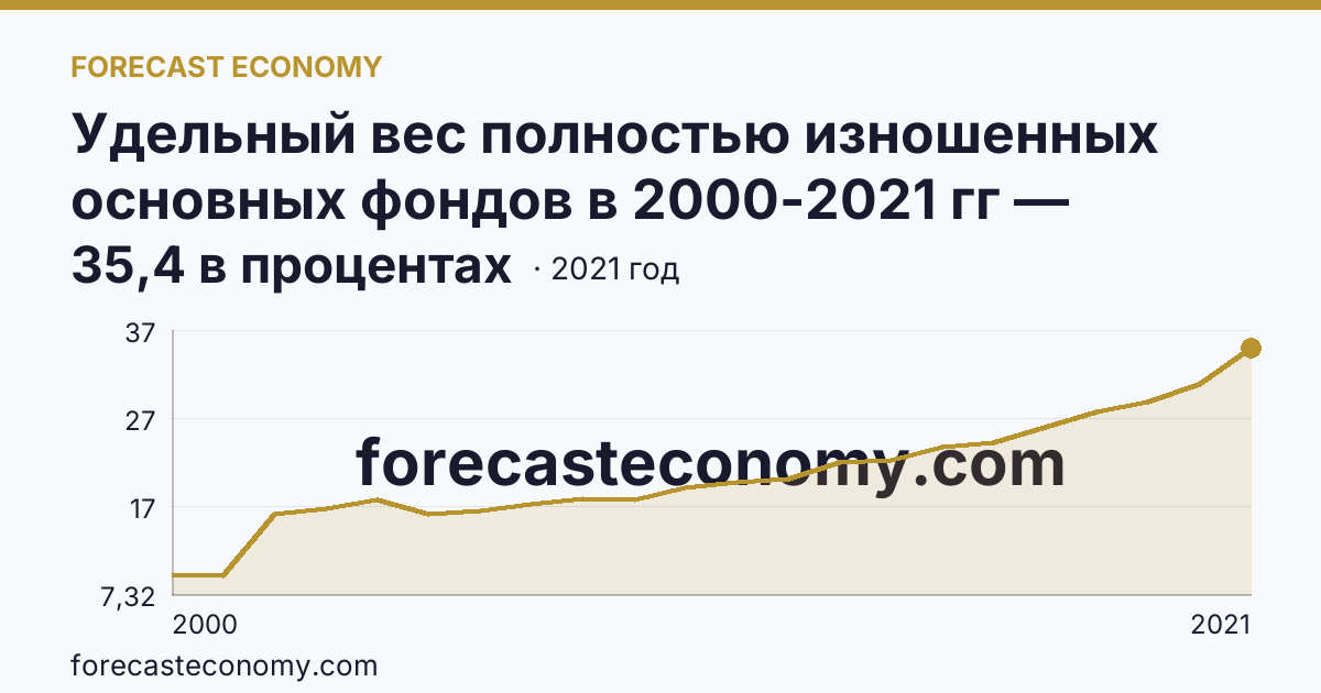 Удельный вес полностью изношенных основных фондов в 2000-2021 гг — Тюменская область: график динамики 2000–2021, последнее значение 35,4 в процентах