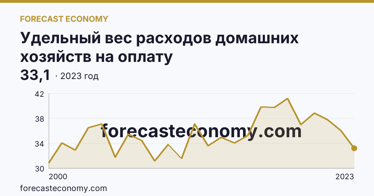 Удельный вес расходов домашних хозяйств на оплату жилищно-коммунальных услуг — в процентах от общей суммы расходов на оплату услуг — Тюменская область: график динамики 2000–2023, последнее значение 33,1