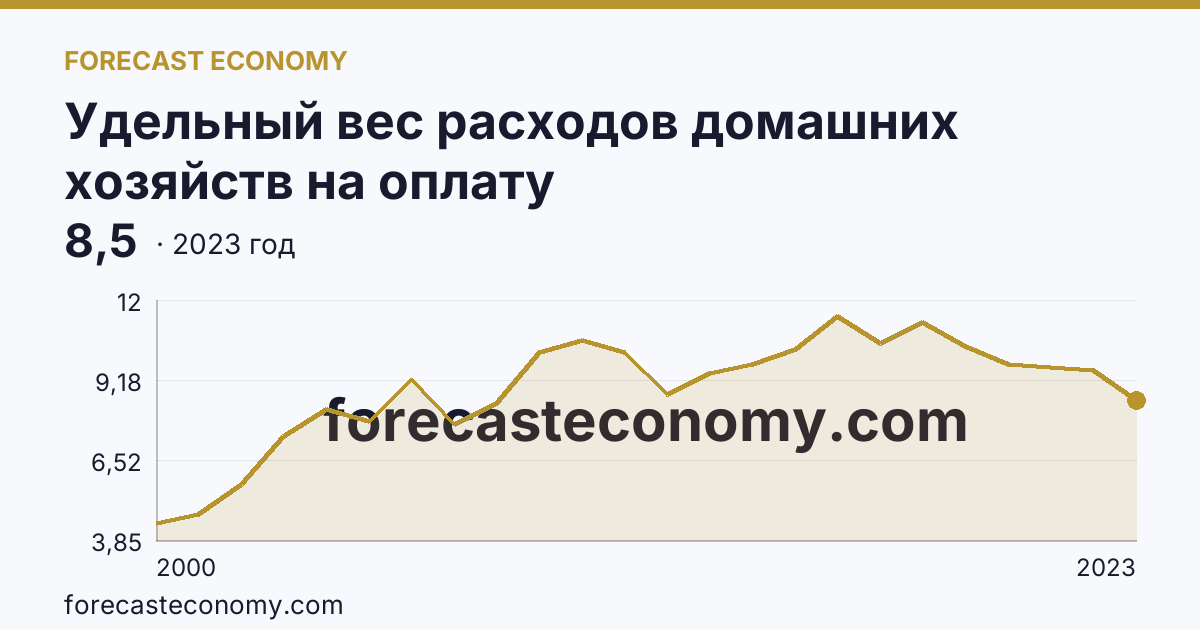 Удельный вес расходов домашних хозяйств на оплату жилищно-коммунальных услуг — в процентах от общей суммы потребительских расходов — Тюменская область: график динамики 2000–2023, последнее значение 8,5