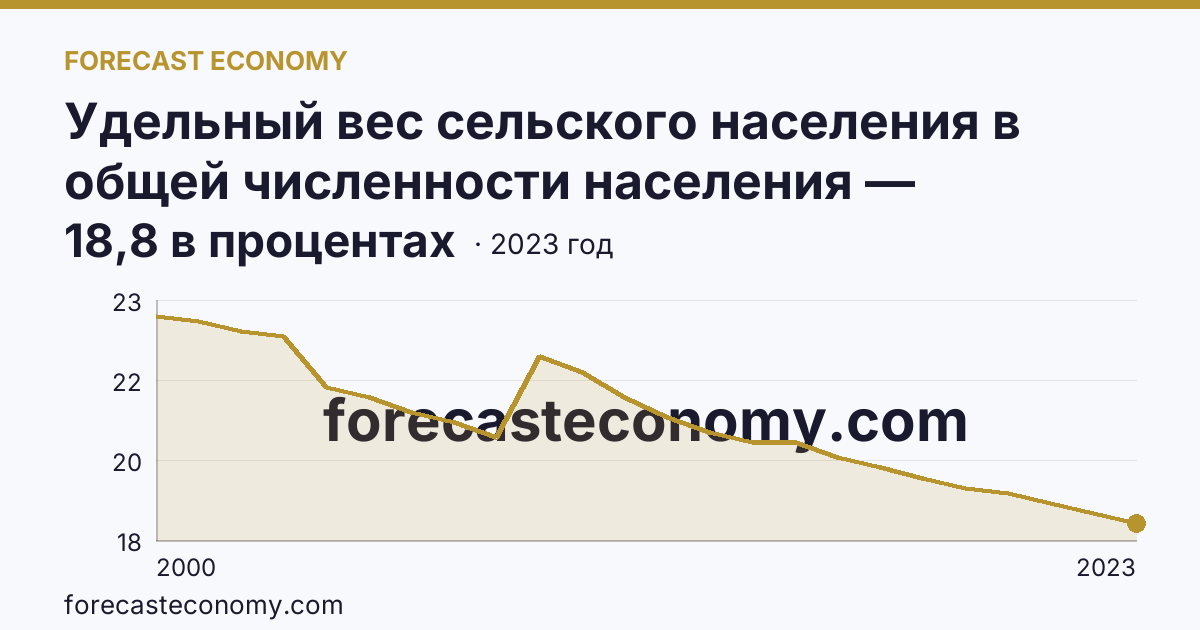 Удельный вес сельского населения в общей численности населения — Тюменская область: график динамики 2000–2023, последнее значение 18,8 в процентах