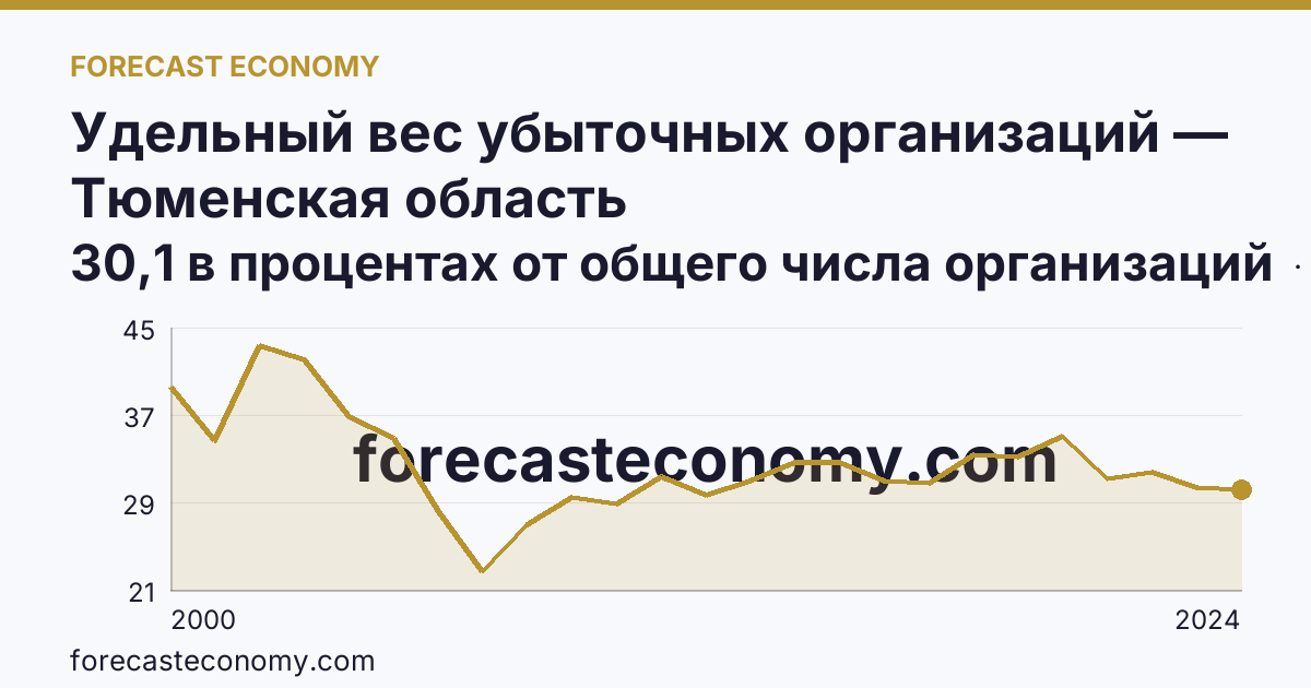Удельный вес убыточных организаций — Тюменская область: график динамики 2000–2024, последнее значение 30,1 в процентах от общего числа организаций