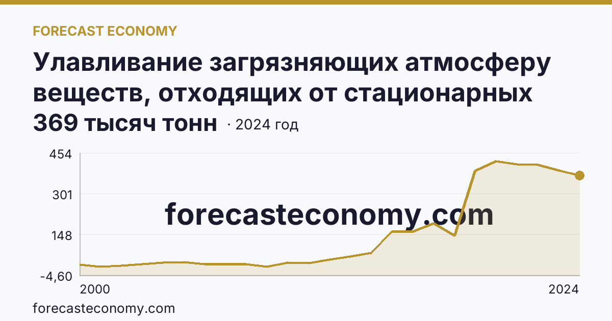 Улавливание загрязняющих атмосферу веществ, отходящих от стационарных источников — Тюменская область: график динамики 2000–2024, последнее значение 369 тысяч тонн