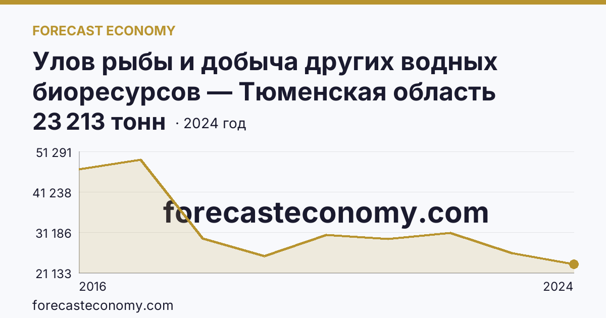 Улов рыбы и добыча других водных биоресурсов — Тюменская область: график динамики 2016–2024, последнее значение 23 213 тонн