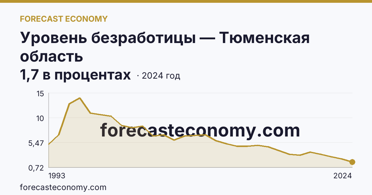 Уровень безработицы — Тюменская область: график динамики 1993–2024, последнее значение 1,7 в процентах