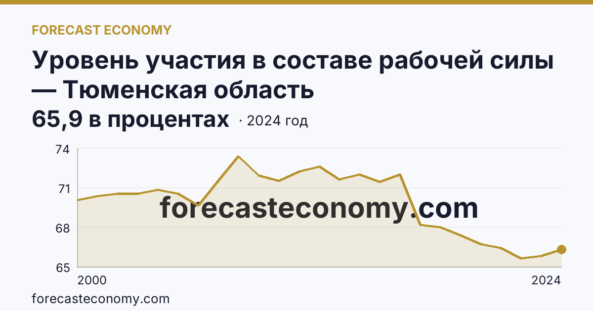 Уровень участия в составе рабочей силы — Тюменская область: график динамики 2000–2024, последнее значение 65,9 в процентах