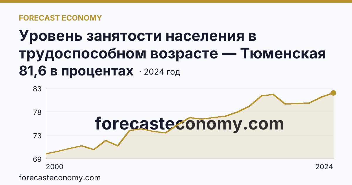 Уровень занятости населения в трудоспособном возрасте — Тюменская область: график динамики 2000–2024, последнее значение 81,6 в процентах