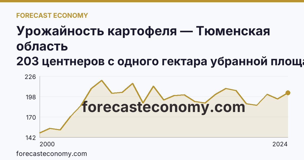 Урожайность картофеля — Тюменская область: график динамики 2000–2024, последнее значение 203 центнеров с одного гектара убранной площади