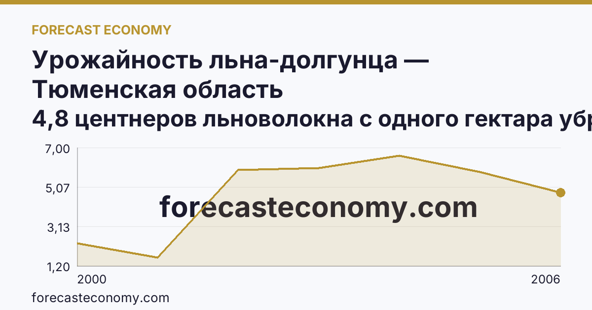 Урожайность льна-долгунца — Тюменская область: график динамики 2000–2006, последнее значение 4,8 центнеров льноволокна с одного гектара убранной площади