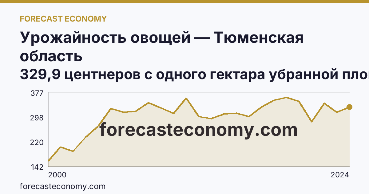 Урожайность овощей — Тюменская область: график динамики 2000–2024, последнее значение 329,9 центнеров с одного гектара убранной площади