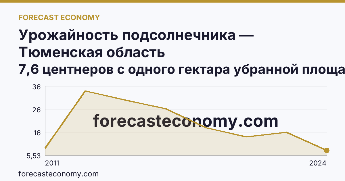 Урожайность подсолнечника — Тюменская область: график динамики 2011–2024, последнее значение 7,6 центнеров с одного гектара убранной площади