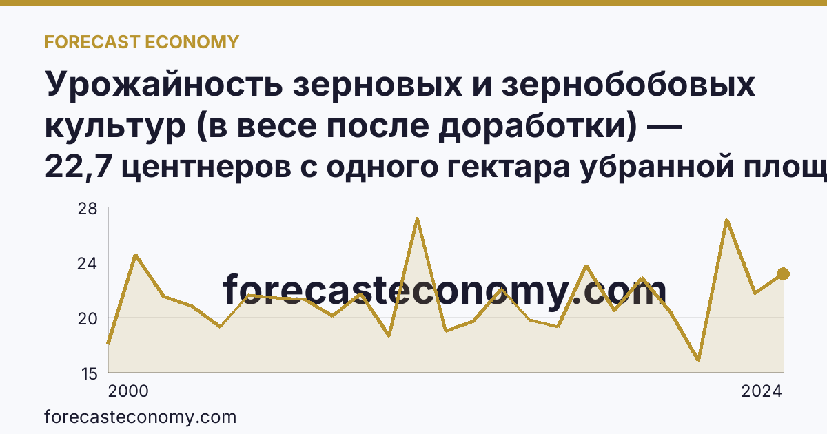 Урожайность зерновых и зернобобовых культур (в весе после доработки) — Тюменская область: график динамики 2000–2024, последнее значение 22,7 центнеров с одного гектара убранной площади