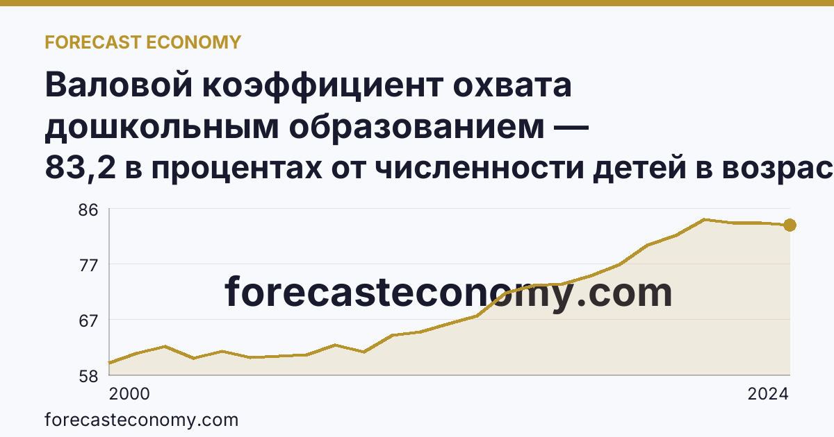Валовой коэффициент охвата дошкольным образованием — Тюменская область: график динамики 2000–2024, последнее значение 83,2 в процентах от численности детей в возрасте 1-6 лет
