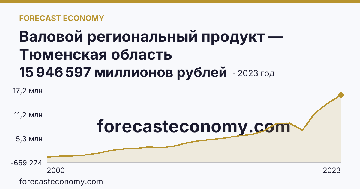 Валовой региональный продукт — Тюменская область: график динамики 2000–2023, последнее значение 15 946 597 миллионов рублей