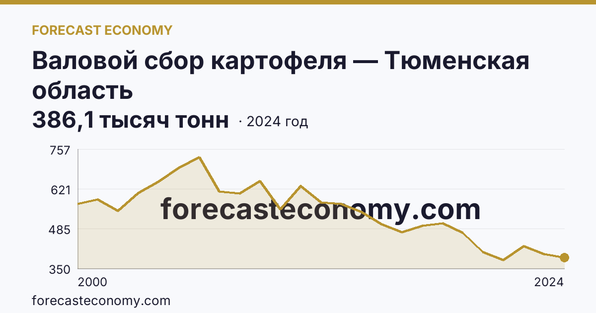 Валовой сбор картофеля — Тюменская область: график динамики 2000–2024, последнее значение 386,1 тысяч тонн
