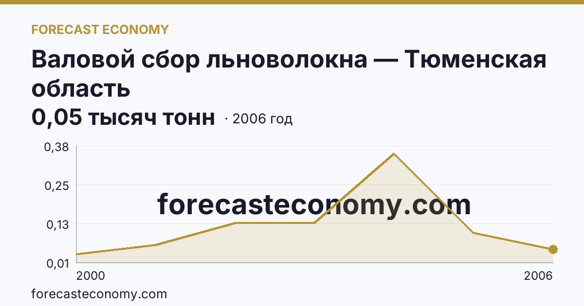 Валовой сбор льноволокна — Тюменская область: график динамики 2000–2006, последнее значение 0,05 тысяч тонн