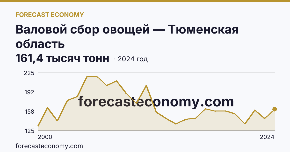 Валовой сбор овощей — Тюменская область: график динамики 2000–2024, последнее значение 161,4 тысяч тонн
