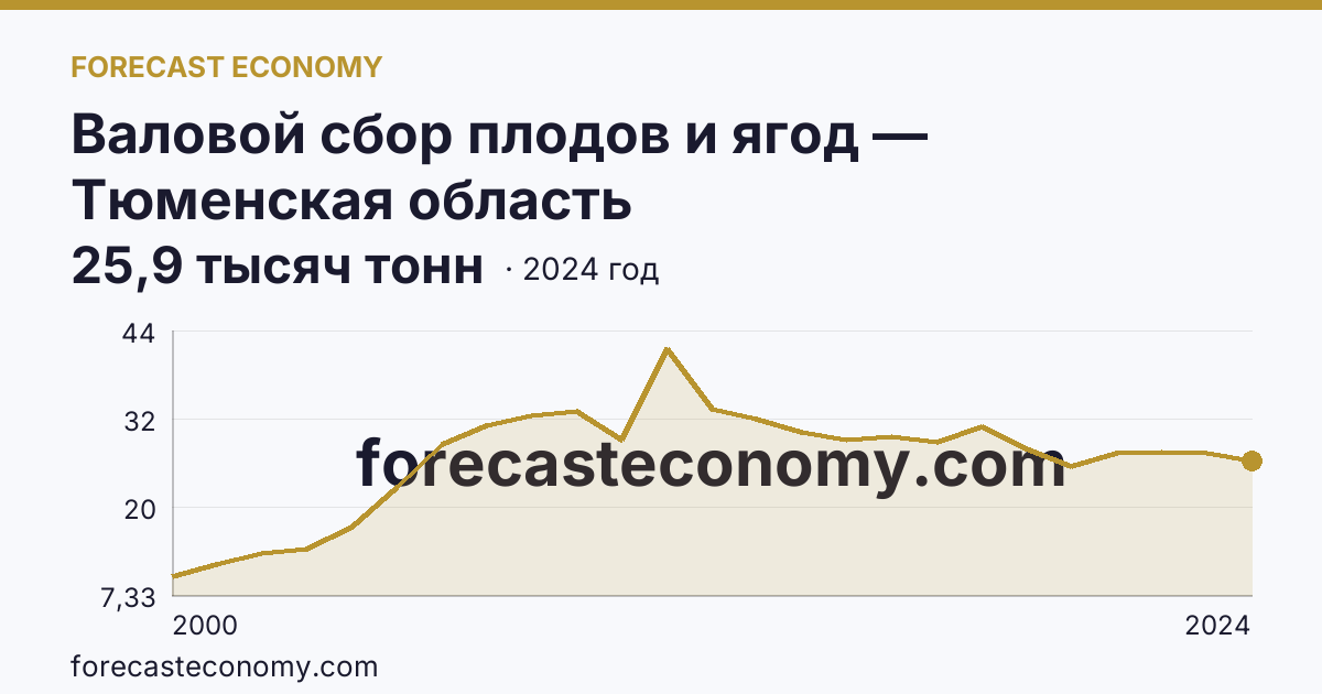 Валовой сбор плодов и ягод — Тюменская область: график динамики 2000–2024, последнее значение 25,9 тысяч тонн