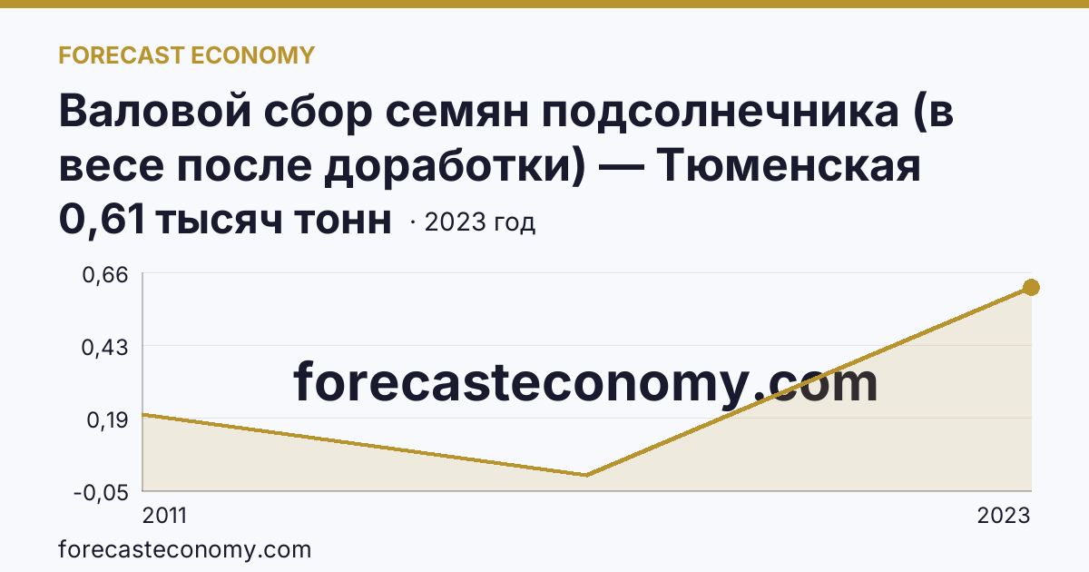 Валовой сбор семян подсолнечника (в весе после доработки) — Тюменская область: график динамики 2011–2023, последнее значение 0,61 тысяч тонн