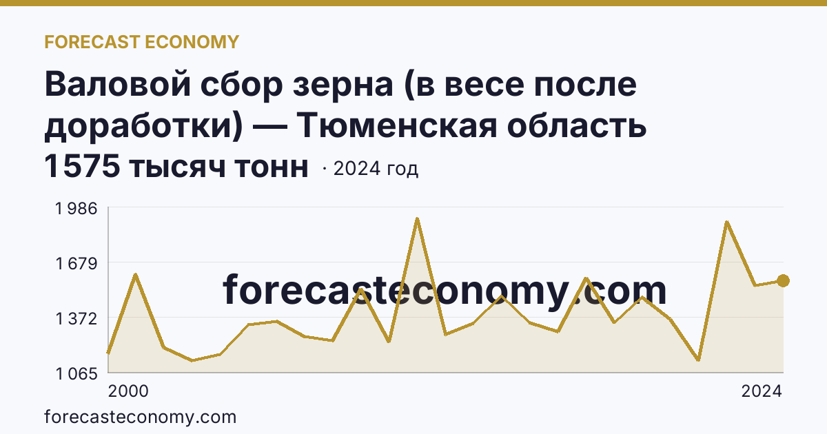 Валовой сбор зерна (в весе после доработки) — Тюменская область: график динамики 2000–2024, последнее значение 1 575 тысяч тонн