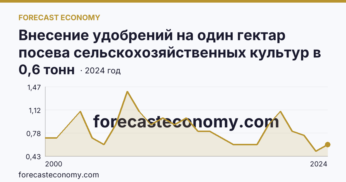 Внесение удобрений на один гектар посева сельскохозяйственных культур в сельскохозяйственных организациях — органические удобрения — Тюменская область: график динамики 2000–2024, последнее значение 0,6 тонн