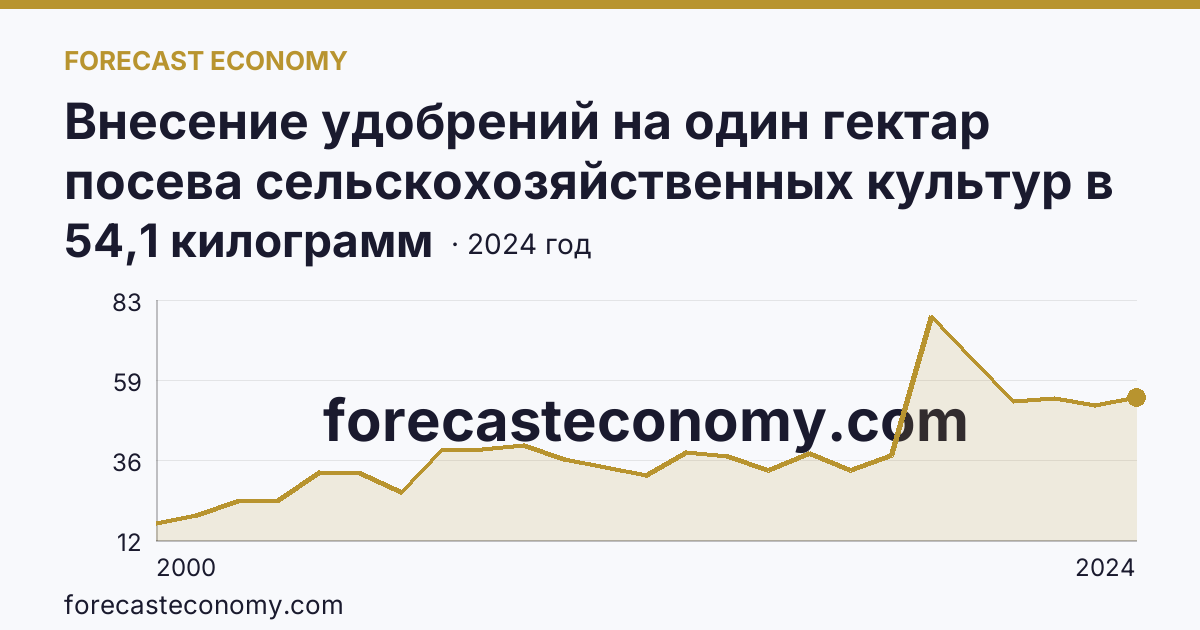 Внесение удобрений на один гектар посева сельскохозяйственных культур в сельскохозяйственных организациях — минеральные удобрения (в пересчете на 100% питательных веществ) — Тюменская область: график динамики 2000–2024, последнее значение 54,1 килограмм