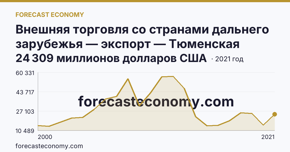 Внешняя торговля со странами дальнего зарубежья — экспорт — Тюменская область: график динамики 2000–2021, последнее значение 24 309 миллионов долларов США