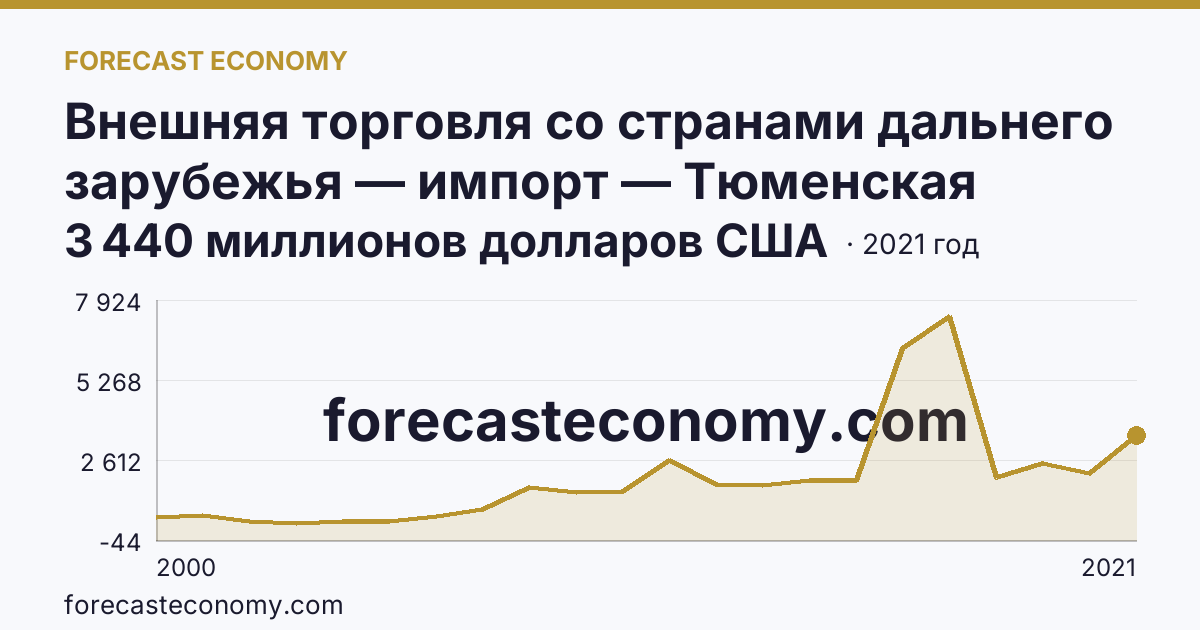 Внешняя торговля со странами дальнего зарубежья — импорт — Тюменская область: график динамики 2000–2021, последнее значение 3 440 миллионов долларов США