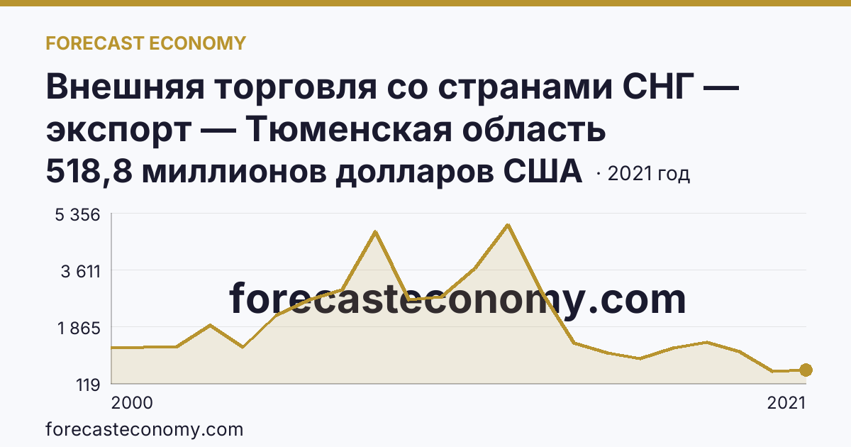 Внешняя торговля со странами СНГ — экспорт — Тюменская область: график динамики 2000–2021, последнее значение 518,8 миллионов долларов США