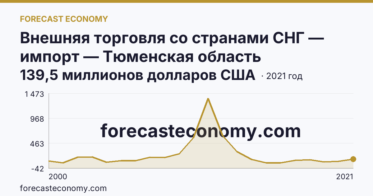 Внешняя торговля со странами СНГ — импорт — Тюменская область: график динамики 2000–2021, последнее значение 139,5 миллионов долларов США