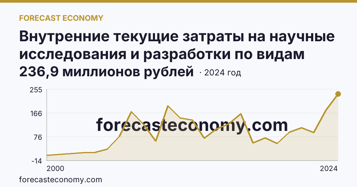 Внутренние текущие затраты на научные исследования и разработки по видам затрат — приобретение оборудования — Тюменская область: график динамики 2000–2024, последнее значение 236,9 миллионов рублей